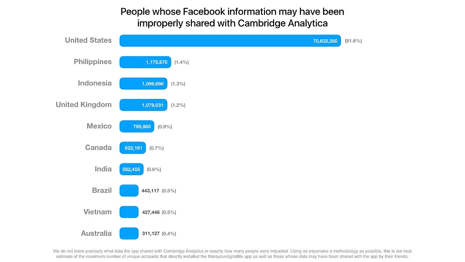 Not many Indian users have been hit by the Cambridge Analytica controversy, though.