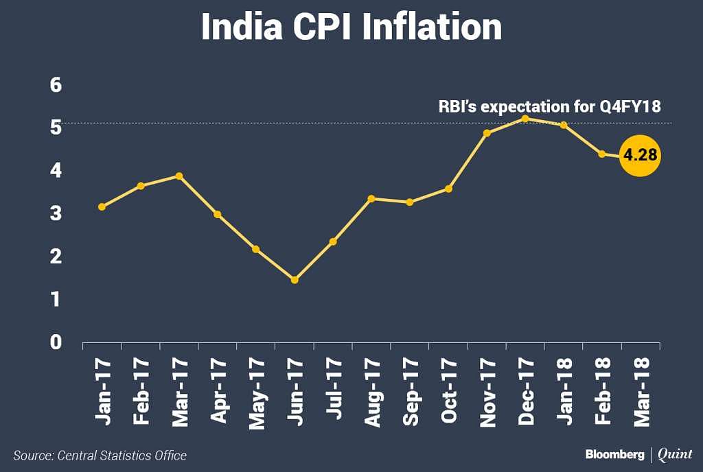 India’s Retail Inflation Eases Further In March