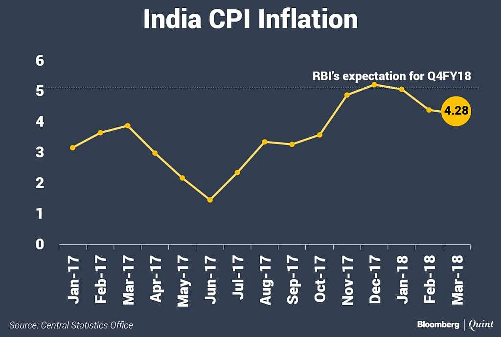 India’s Retail Inflation Eases Further In March