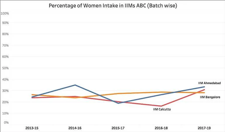 Gender Diversity in IIMs: Intake of Women Down 4% in 5 Years