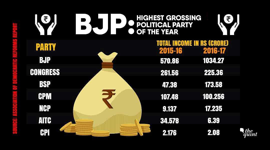 7 parties declared a total income of Rs 1,559.17 crore in 2016-17, with BJP having the highest, Rs 1,034.27 crore