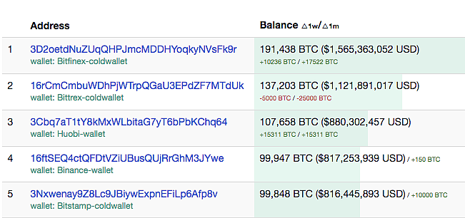 The top five Bitcoin holders in the world – the code on the left is their virtual address. Owners stay anonymous. 