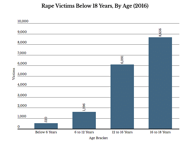 Death penalty for those accused of raping a child under 12 years could have a negative effect on reporting.