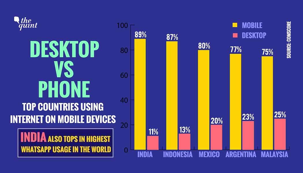 Digital India has 400 percent more mobile users than desktop users.