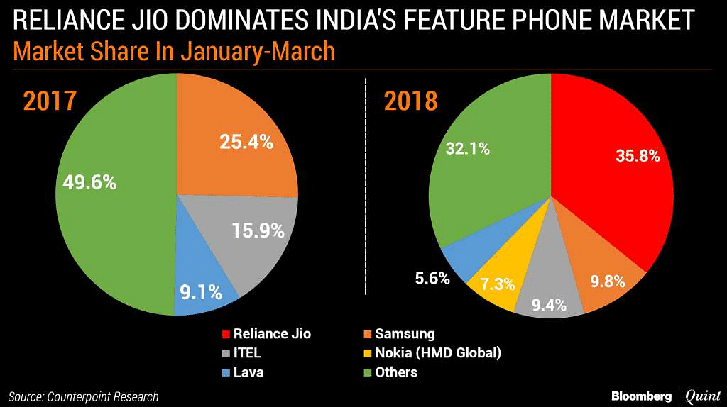 Feature phones sales outpace smartphone sales in January-March, thanks to Mukesh Ambani. 