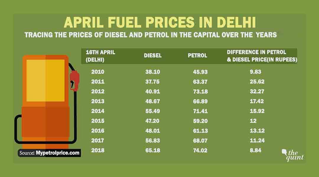 The price of diesel was listed at Rs 65.18 per litre, and  petrol at Rs 74.02 per litre in Delhi as of 16 April.