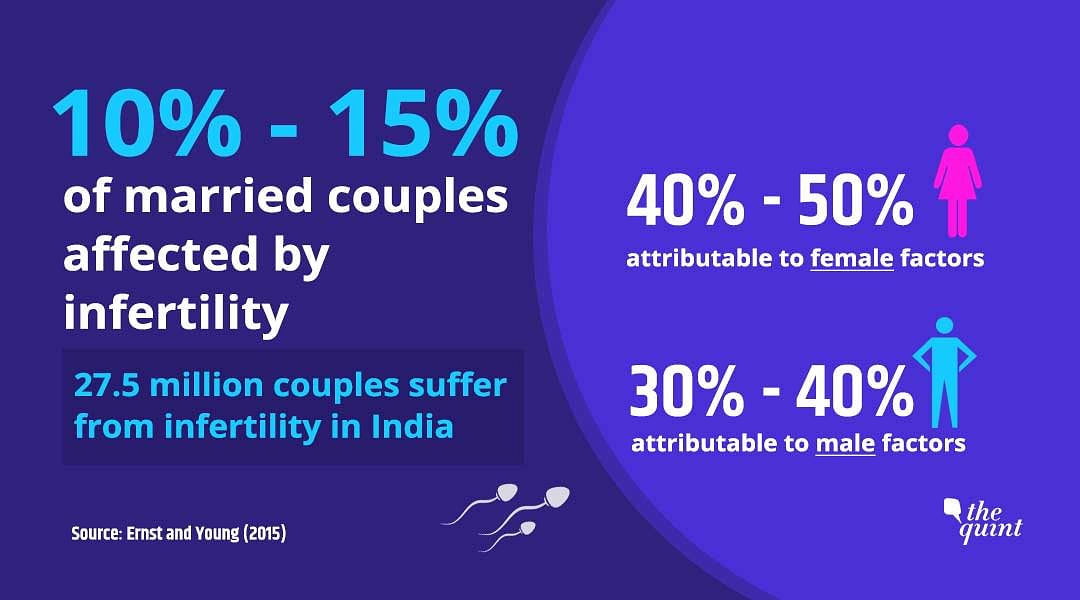 According to reports, 27.5 million couples actively trying to conceive, suffer from infertility in India.
