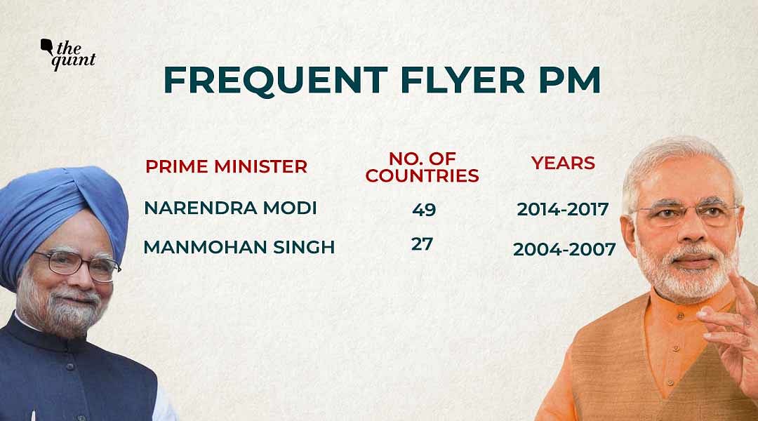 While Modi visited 49 countries in his first three years as PM, Manmohan Singh had visited only 27. 