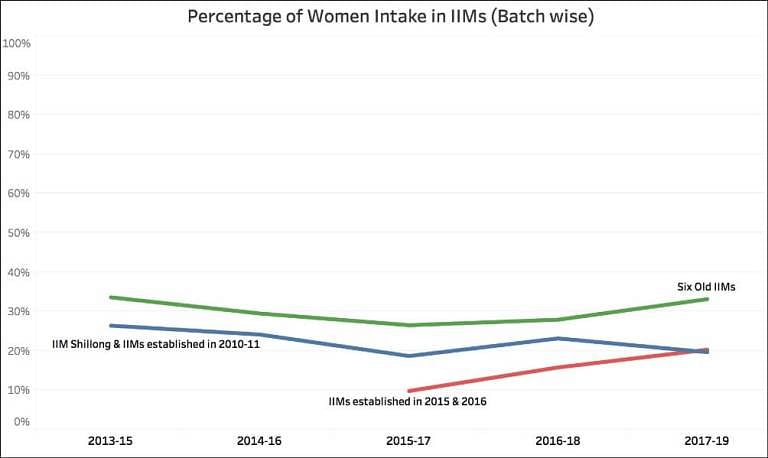 From 31.7 percent women in the 2013-15 batch, it has come down to 27.5 percent women in the 2017-19 batch.
