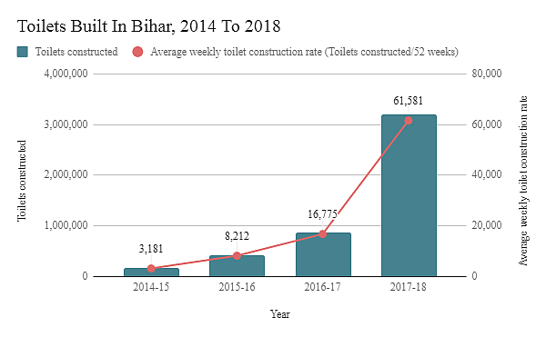 Toilets built in Bihar between 2014 and 2018.