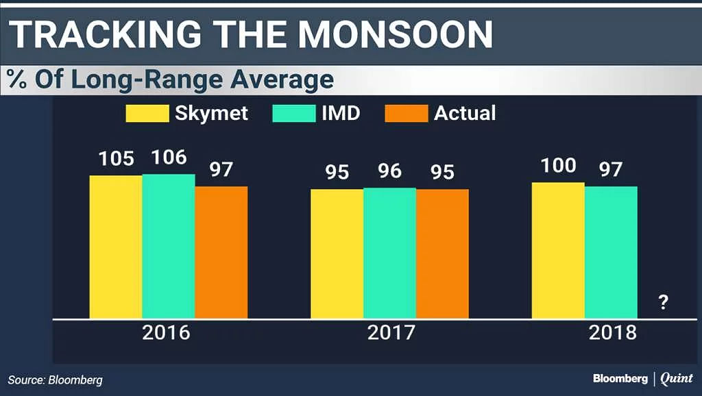 Between 96 and 104 percent of the long-period average is considered a normal monsoon.