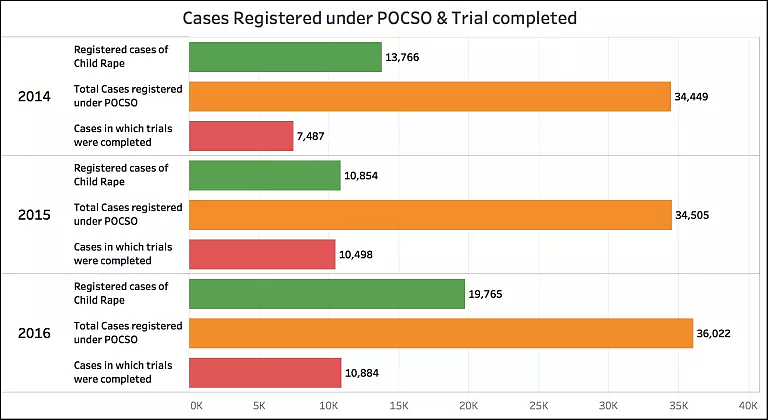More Than 90% of Cases Registered Under POCSO Act Remain Pending