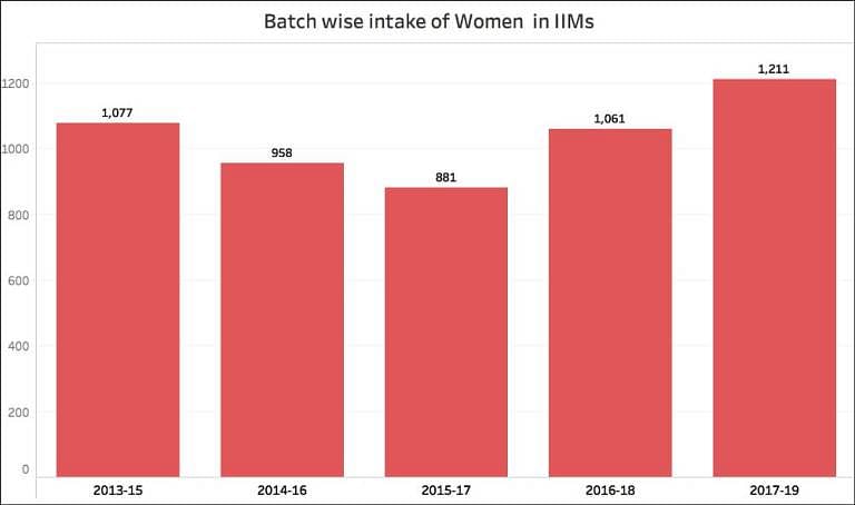 From 31.7 percent women in the 2013-15 batch, it has come down to 27.5 percent women in the 2017-19 batch.