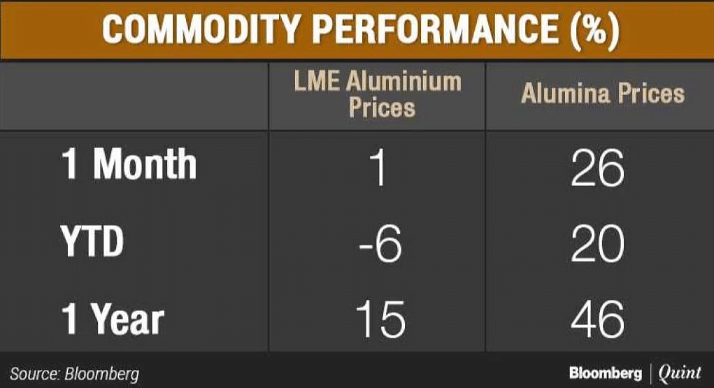 In fact, aluminium prices have fallen 6 percent so far in 2018 compared to a 20 percent rise in alumina.
