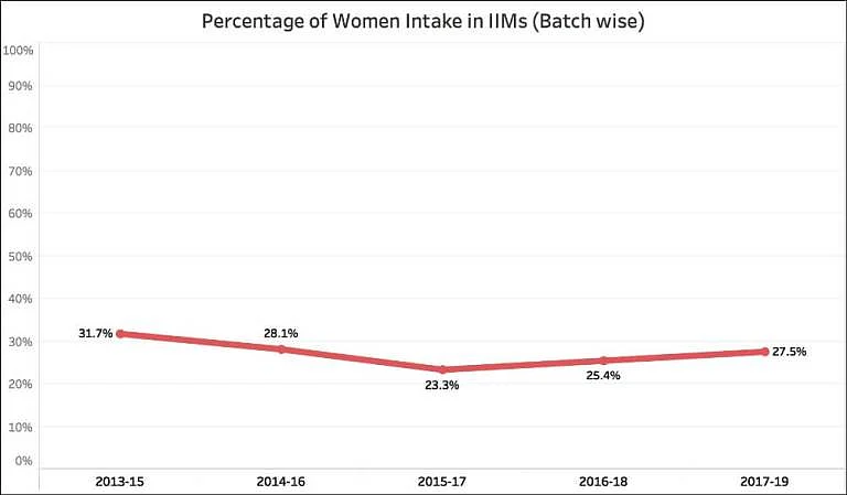 Gender Diversity in IIMs: Intake of Women Down 4% in 5 Years