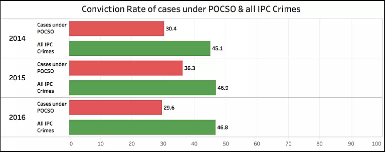 More Than 90% of Cases Registered Under POCSO Act Remain Pending