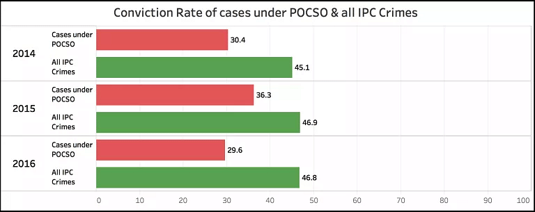 As per the NCRB records, more than 90,000 cases registered under POCSO were pending at the end of 2016
