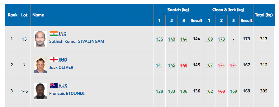 Defending CWG champion Sathish Kumar Sivalingam has won a gold in the 77 kg weightlifting men’s category.