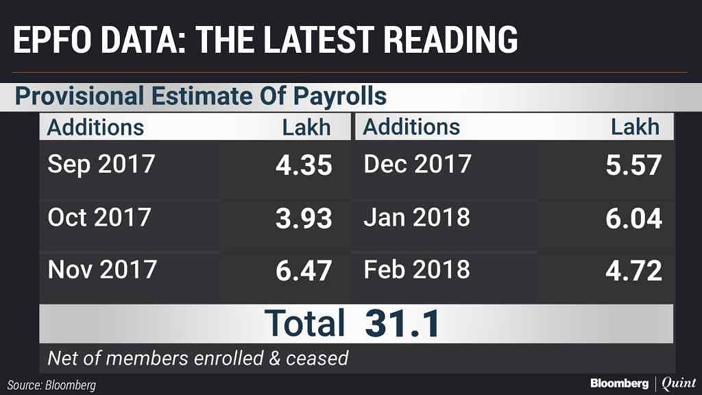 Data shows that 31 lakh jobs were created in the six months between September 2017 and February 2018.