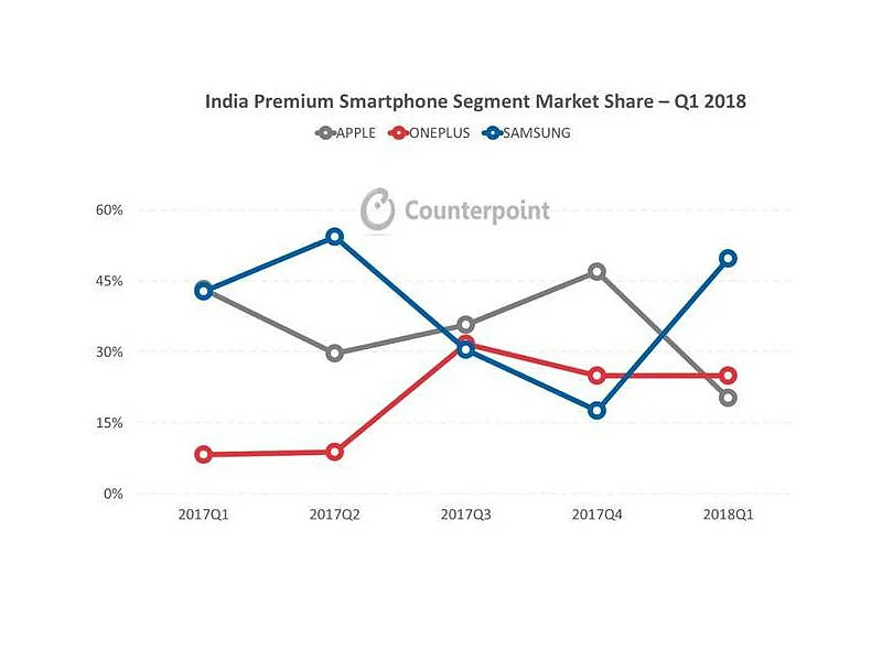 While it looks like Samsung has taken off, Apple has seen a drop. 