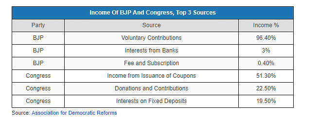 The BJP’s current income is nearly equal to the total income of all national parties in the previous year.