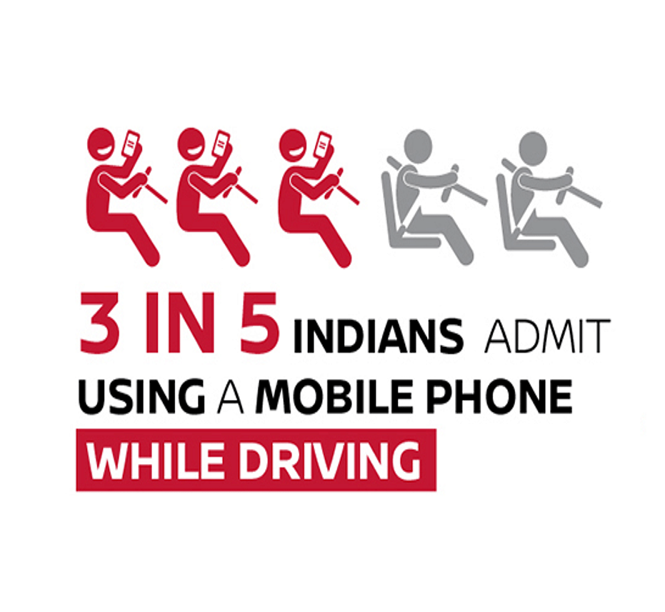 Three out of every five Indians admits to using a mobile phone while driving, while only 25 percent have got caught.