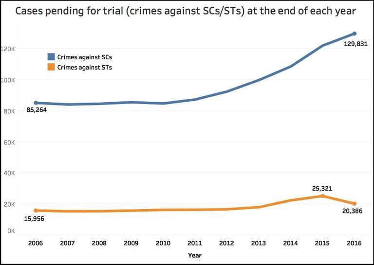 There has been a 50 percent increase in crimes over the last 10  years.