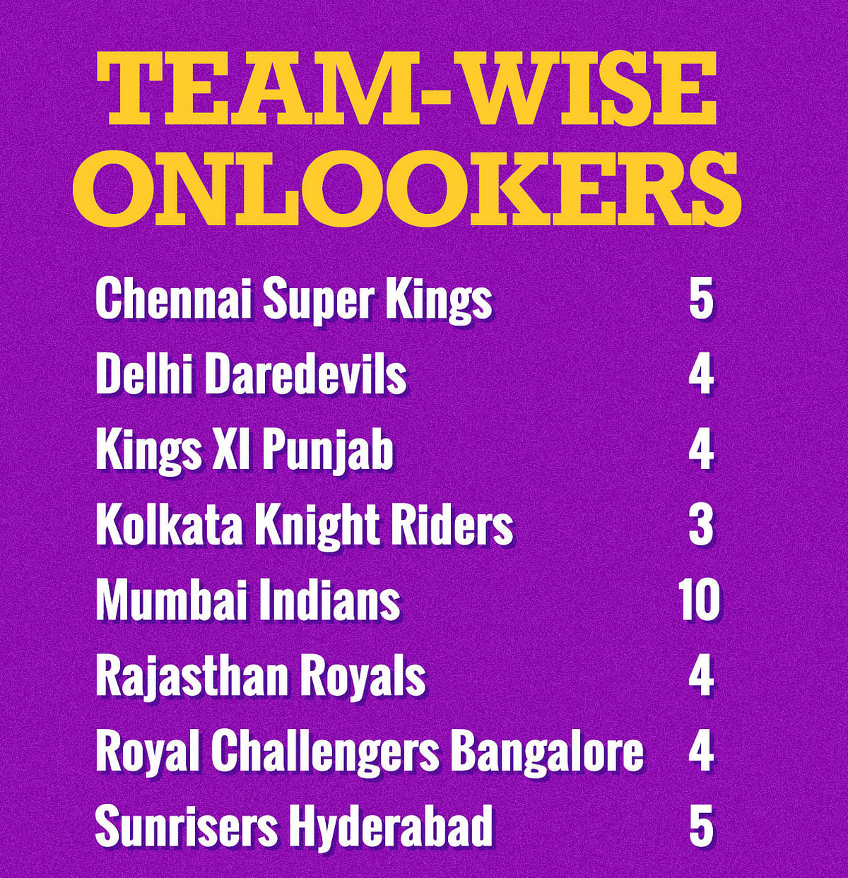 In IPL 2018, 39 cricketers had to be content with just being onlookers or drinks-carriers.