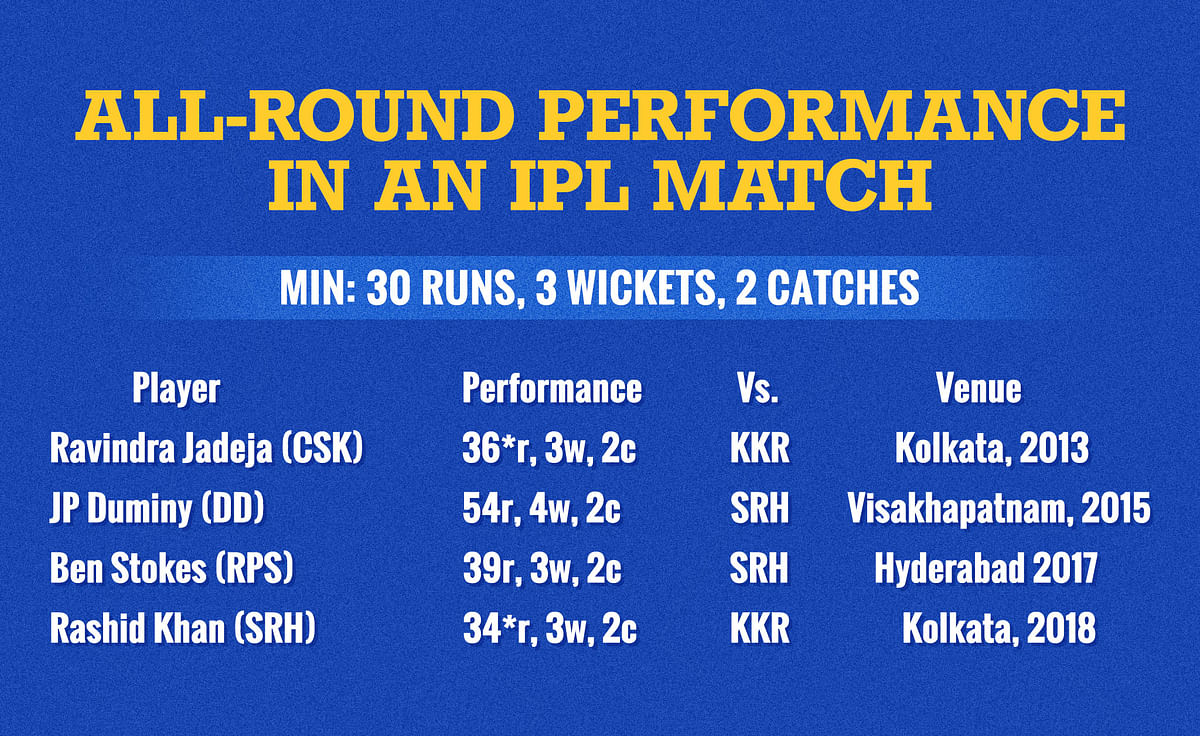 Rashid is the 1st cricketer in IPL to score more than 30 runs, take 3 wickets, 2 catches &  a run out in one match.