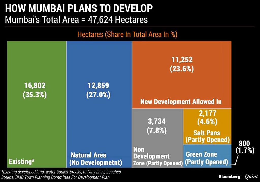 Mumbai, the world’s second-most crowded city, plans to unlock 25 square kms to build a million affordable homes.