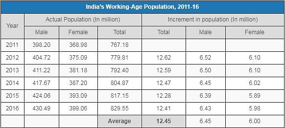 The total labour force participation rate was 50.3% in 2015, down from 52.5% in 2014.