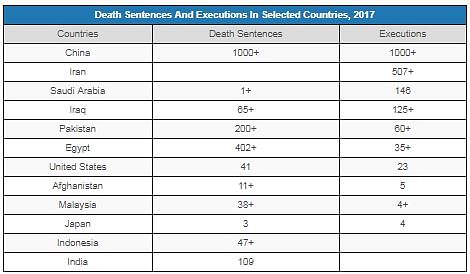 Death sentence has been abolished in 142 countries  across the world but India is not one of them.