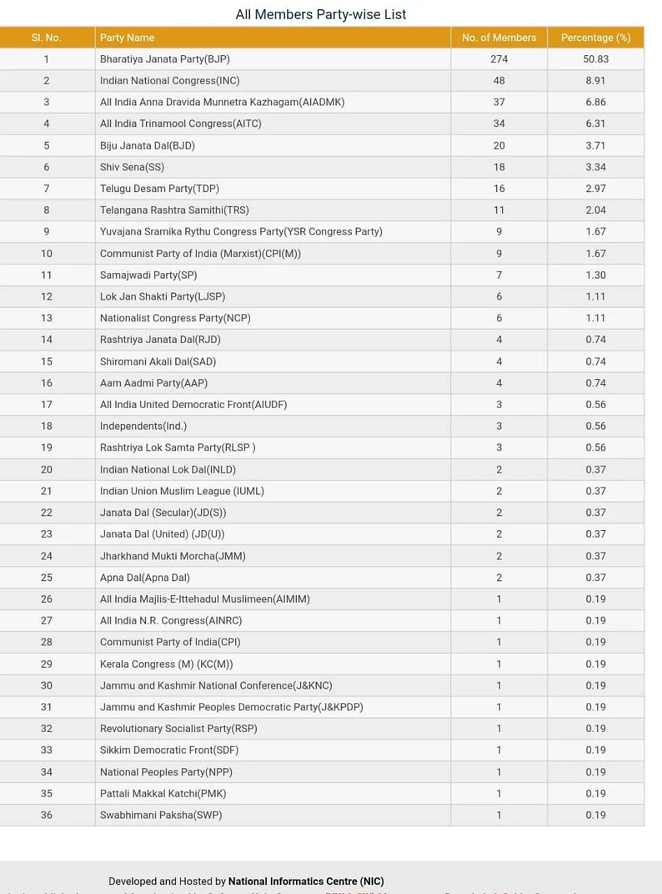 At present, the Lok Sabha has listed the number of the BJP MPs as 274. 