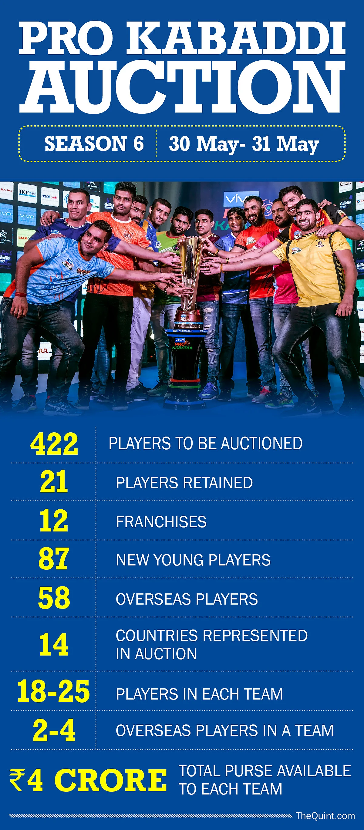 Pro Kabaddi: Big Numbers Ahead of Season 6 Auction on 30-31 May