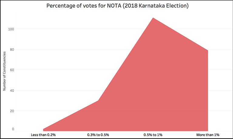 In the 2018 Karnataka Assembly elections, NOTA polled only 0.9% of the total vote.