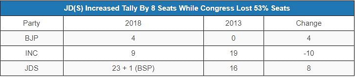 In the 2018 Karnataka elections compared to 2013, BJP has won 57 percent seats in coastal and Bombay-Karnataka.