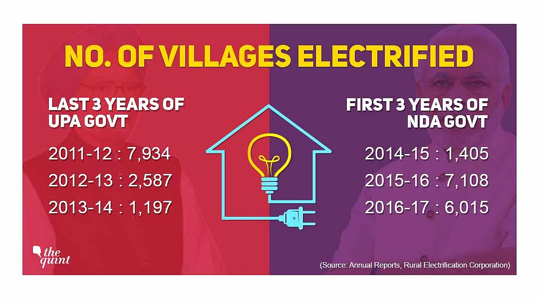 Number of villages electrified in the last six years, under UPA and NDA governments.