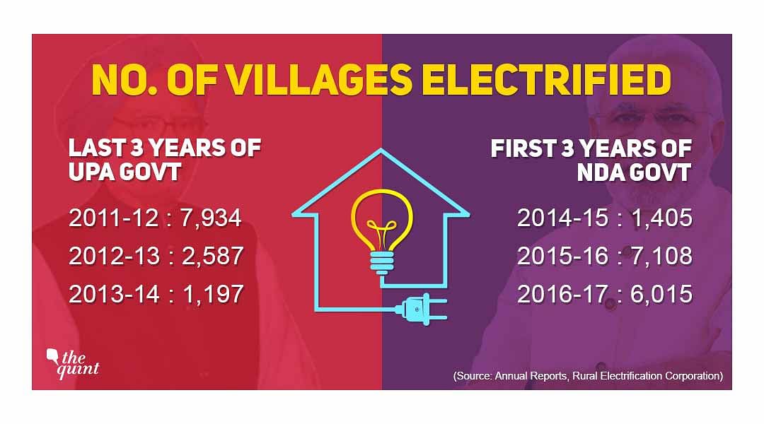 As many as 18,452 villages were without electricity when the BJP-led government came to power in May 2014.