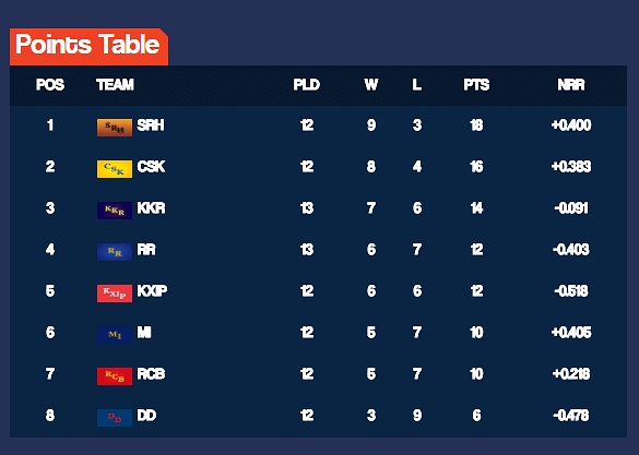 With the win, KKR stay in the hunt for play-offs with 14 points from 13 matches as they remained at the third spot.