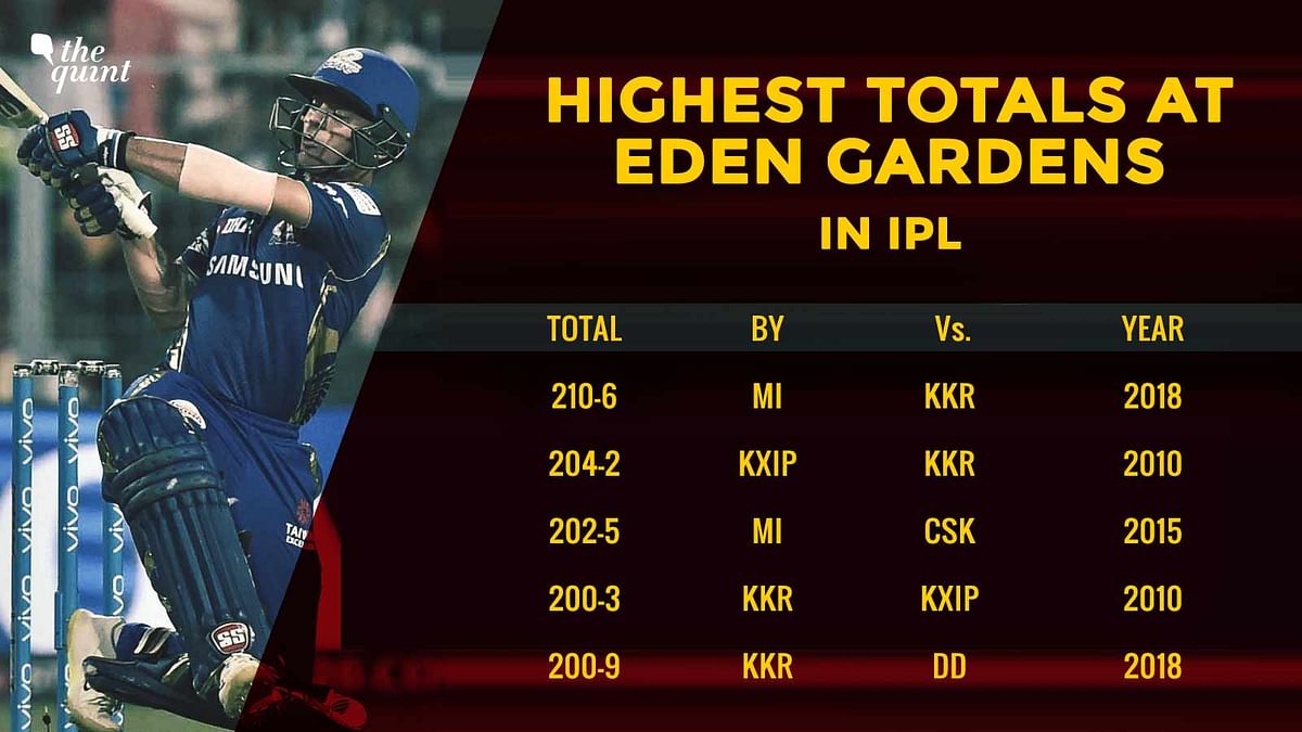 Statistical highlights from Mumbai Indians’ 102-run victory over Kolkata Knight Riders at Eden Gardens.