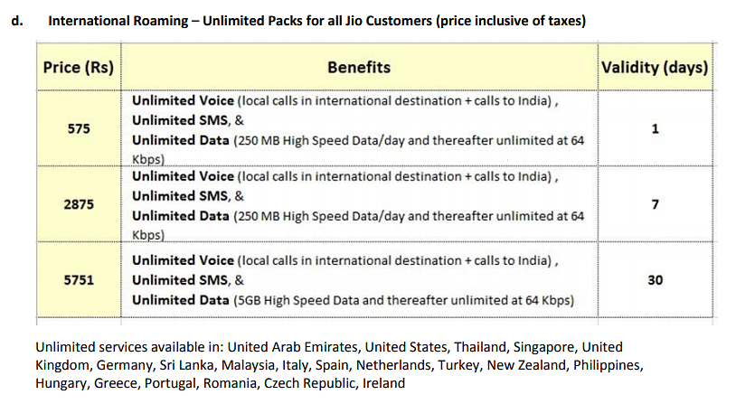 Reliance Jio is offering new postpaid plans with international roaming  packs for users travelling out of India.