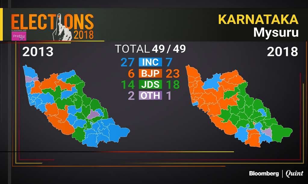 The BJP emerged as the single largest party in Karnataka polls even as election results threw up a hung Assembly.