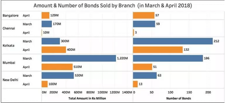 Close to 97 percent of all the bonds purchased so far are in denomination of Rs 10,00,000 and Rs 1 crore.