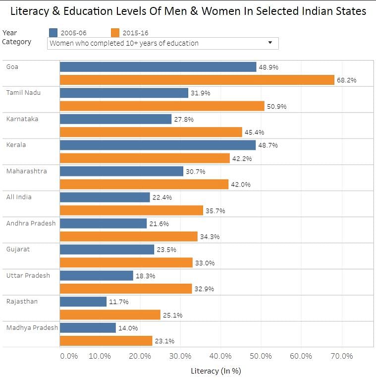 Seven in 10 Karnataka women are literate, nearly one in two complete 10 years’ education.