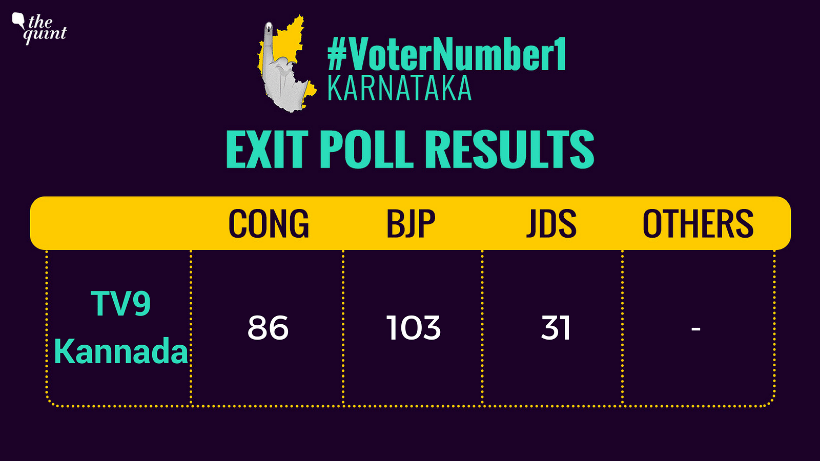 Karnataka Election Results 2018: Looking Back at What the Exit Polls Had  Predicted?