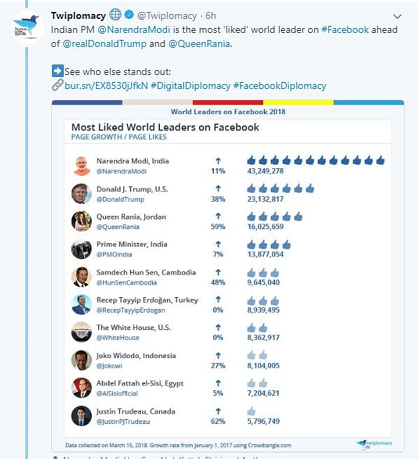 With Modi having 43.2 million followers on Facebook, Donald Trump is in second place with 23.1 million followers.