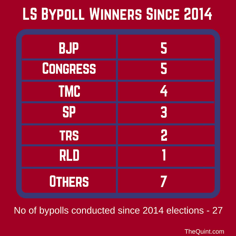 BJP’s bad performance is highlighted by the fact that it has retained  just five of the 13 seats it previously held.