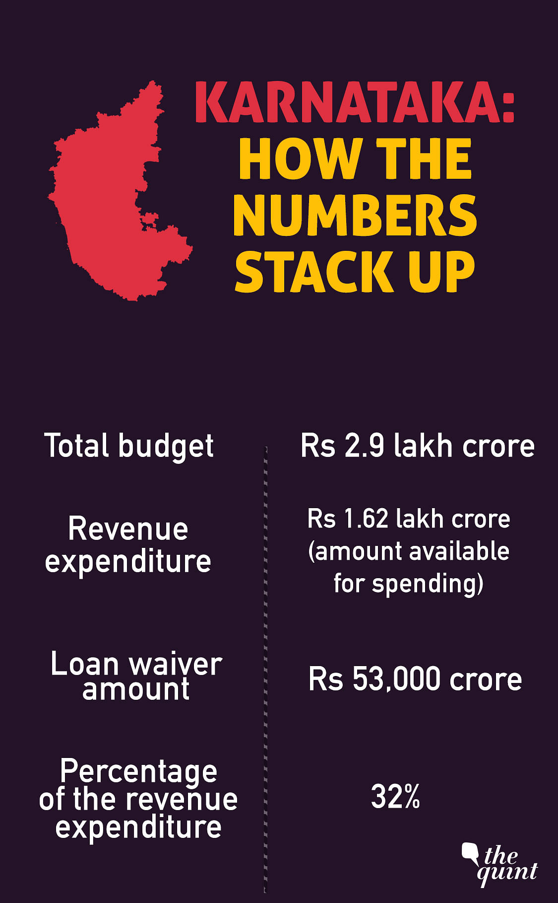 The revenue expenditure of state is around Rs 1.62 lakh crore and the loan waiver would take 32% of this amount. 