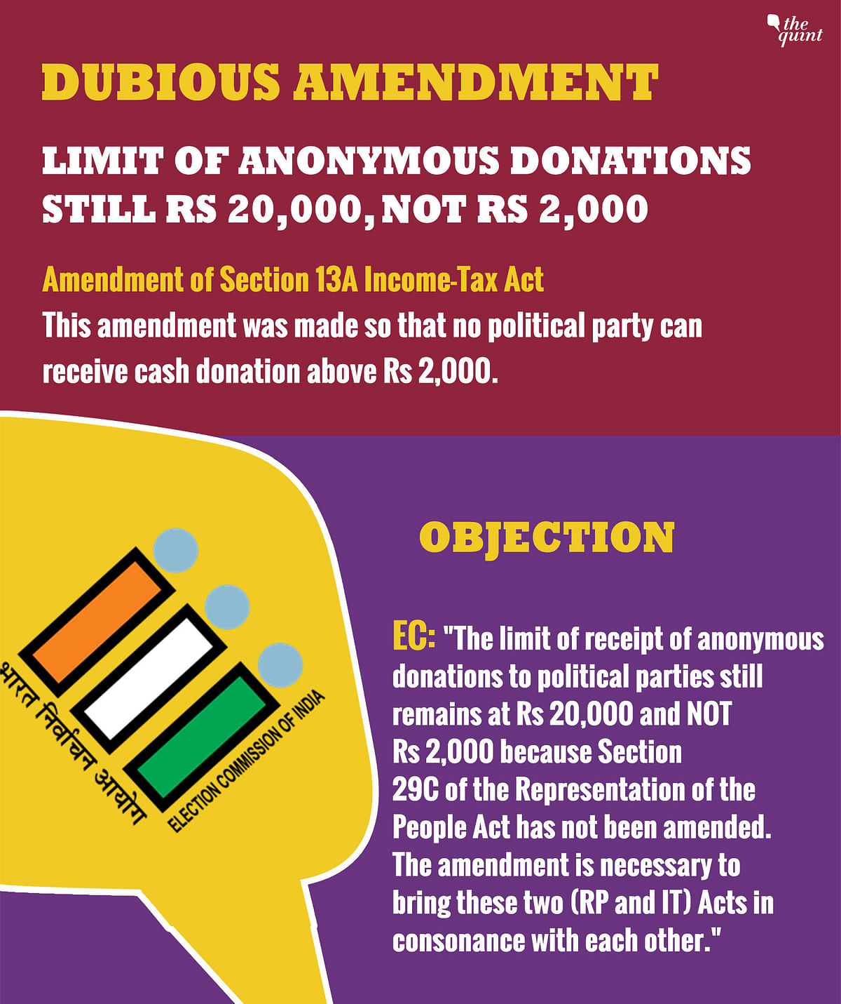 Rs 20,000 continues to be the limit of anonymous donation to be declared to the EC – Not Rs 2,000. 