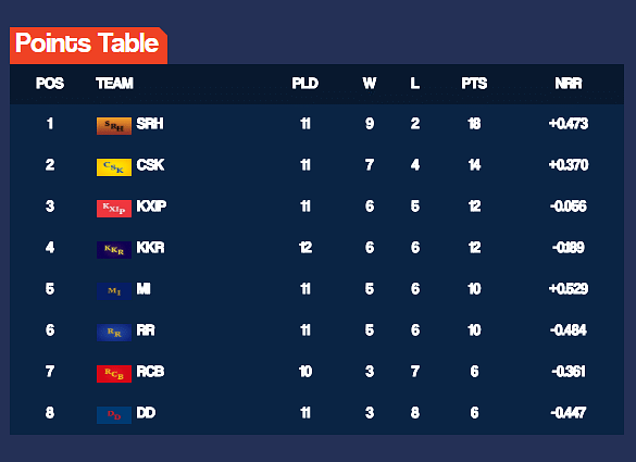 Kolkata moved to fourth spot with 12 points while third-place Punjab has the same total but a better net run-rate.